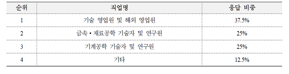 교육훈련이 어려운 직업 및 이유