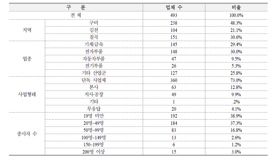 전체 응답기업 특성