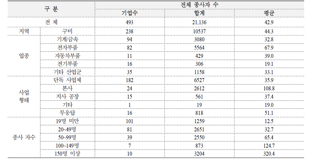 전체 근로자 현황