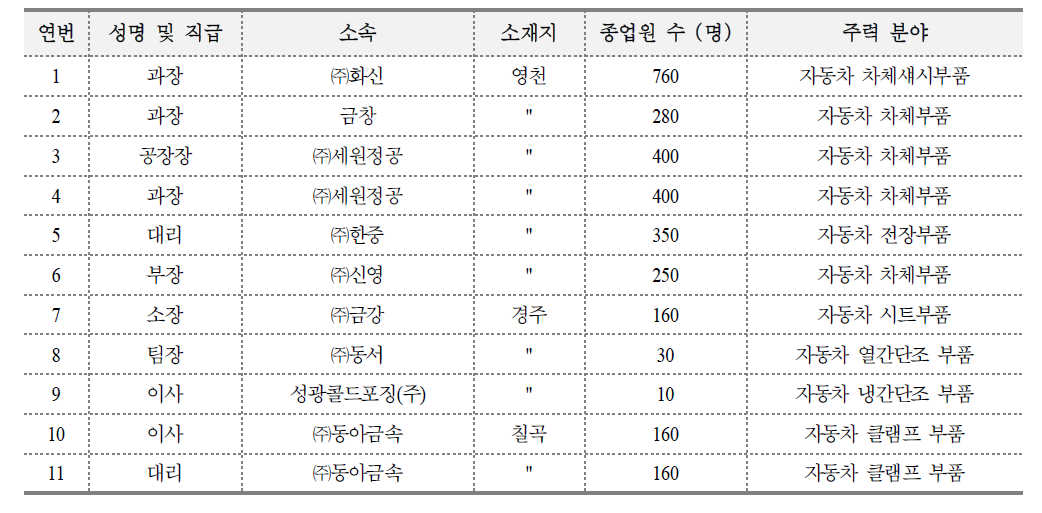 1차 FGI 참가 기업 정보