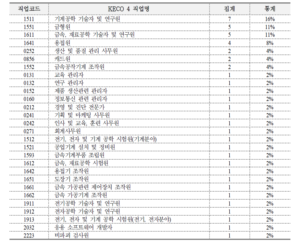 KECO 4자리 직업별 숙련인력 중요 직업