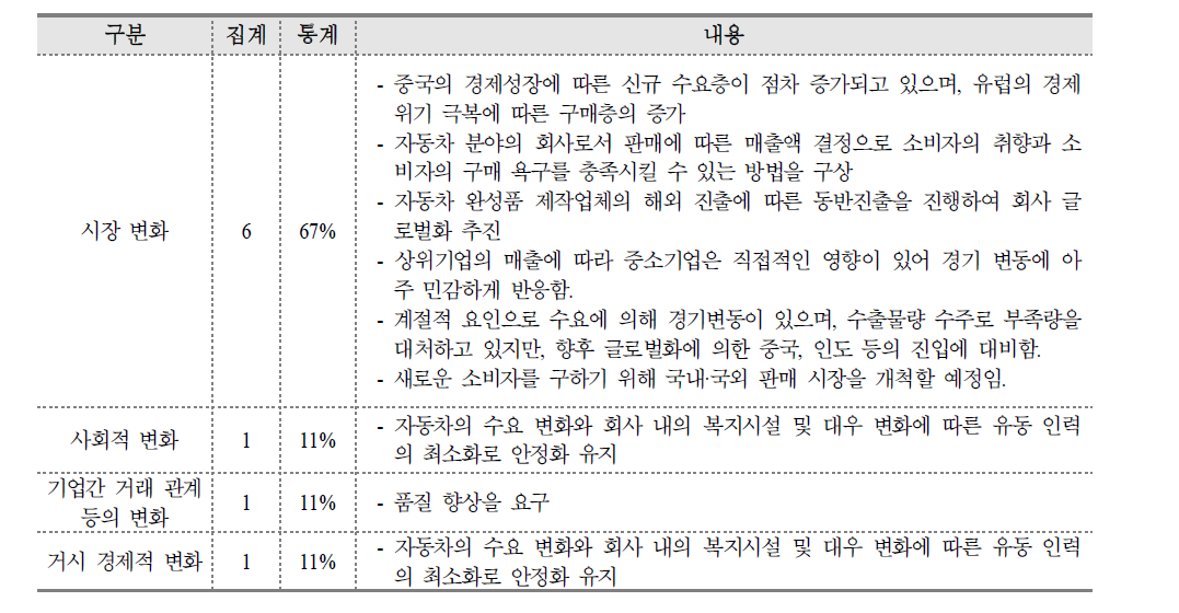 경영상 주요 환경 변화