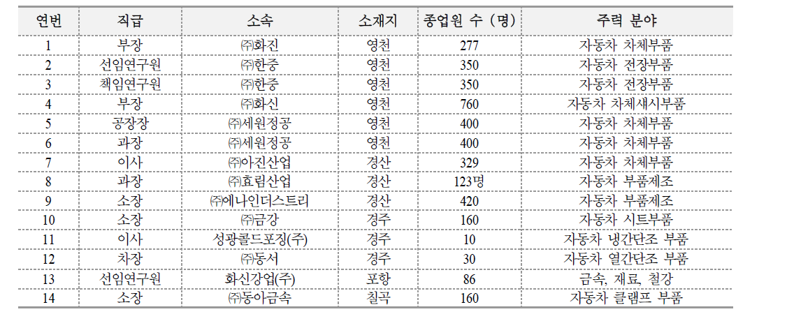 HRD담당자 FGI 참가 기업 정보