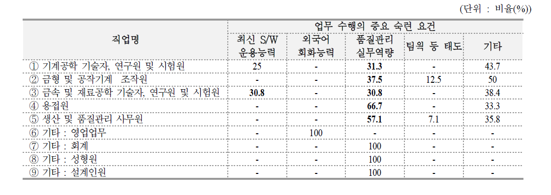 핵심직업 중 업무 수행에 중요한 숙련 요건