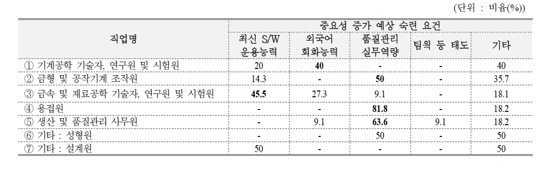 핵심직업 중 중요성이 커질 것으로 예상되는 숙련 요건