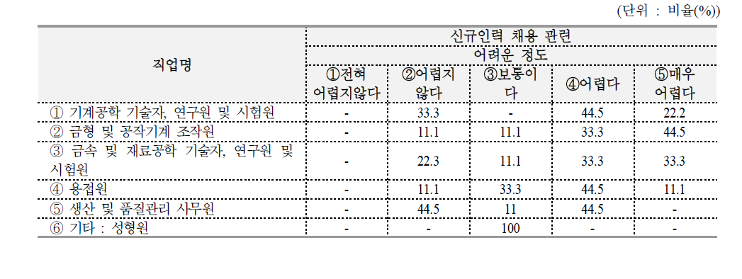 핵심직업 중 적절한 역량을 갖춘 인력 채용의 어려운 정도와 이유