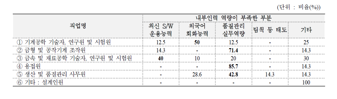 재직자 대상으로 한 역량 부족 부분