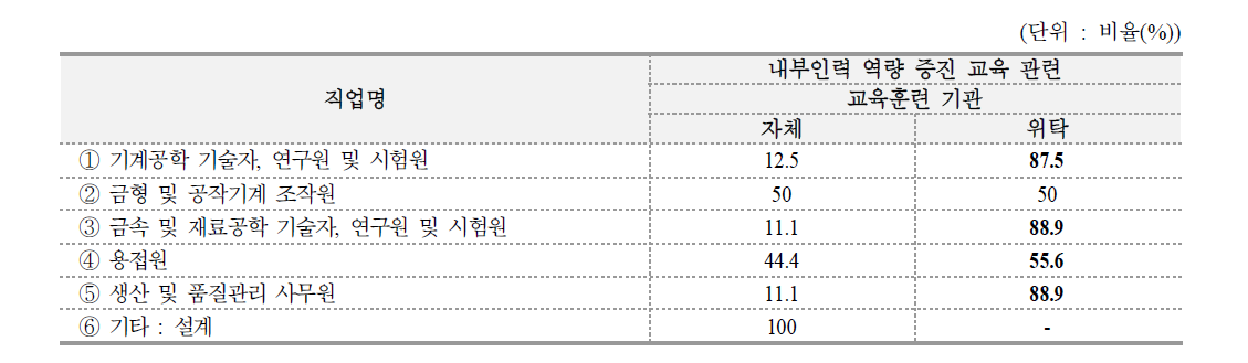 재직자의 역량 향상을 위한 교육훈련 기관