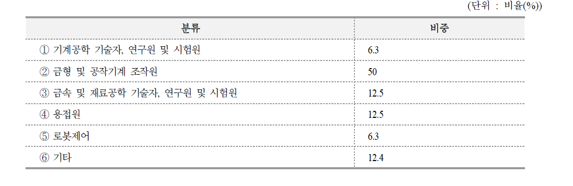 교육훈련이 어려운 대표적 직업명