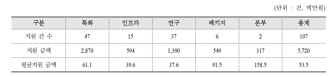 사업 총괄표