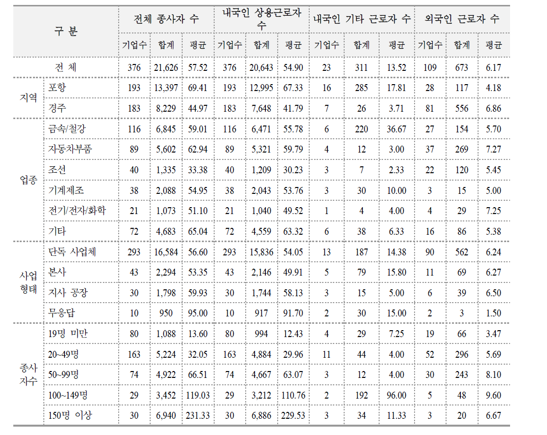 전체 근로자 현황