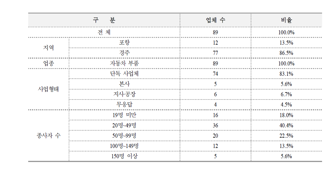 자동차부품 응답기업 특성