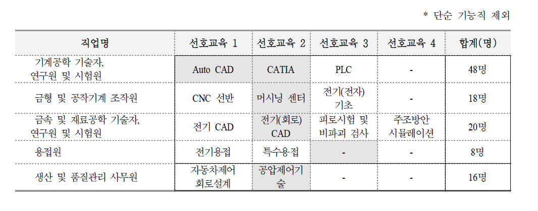 자동차부품 대표 직업별 교육훈련 수요(경주시)