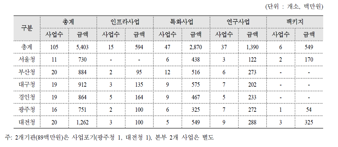 지역별 사업실적 현황(2006년)