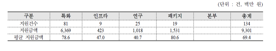 사업총괄표 (2007년)