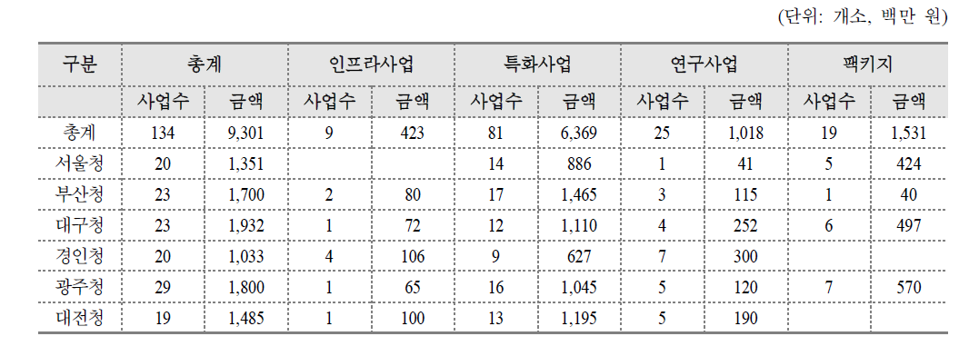 지역별 사업 실적 현황 (2007년)