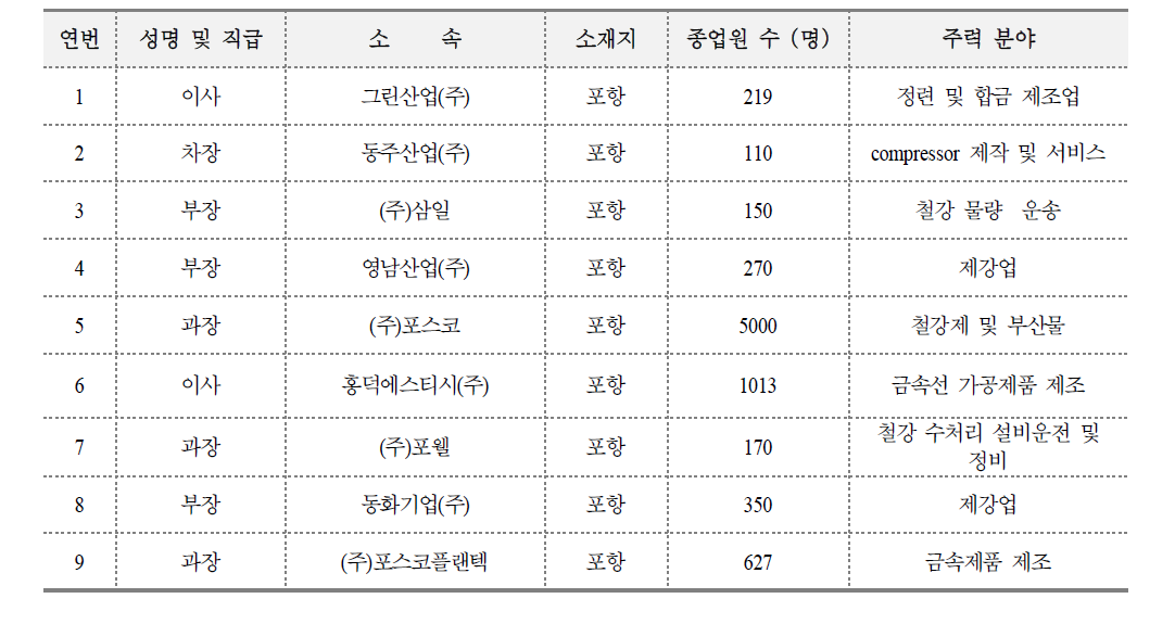 1차 FGI 참가 기업 정보