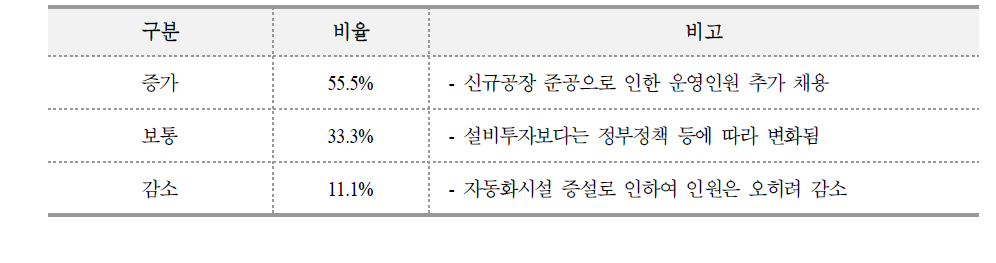 설비투자에 따른 인력수요 변동