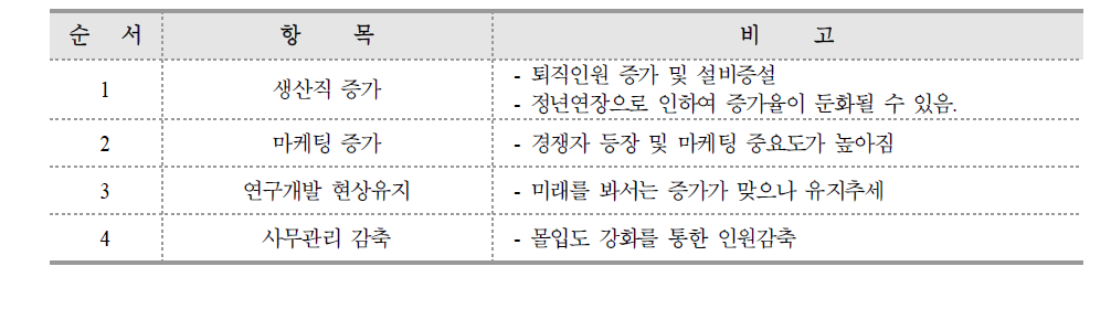 직종별 인력수요 구조 변화 추세