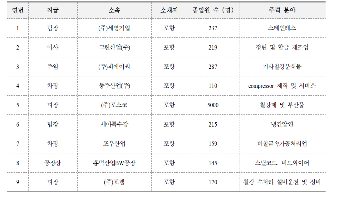 2차 FGI 참가 기업 정보