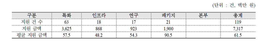 사업총괄표 (2008년)