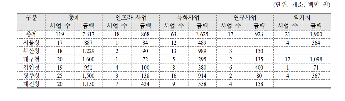 지역별 사업 실적 현황 (2008년)