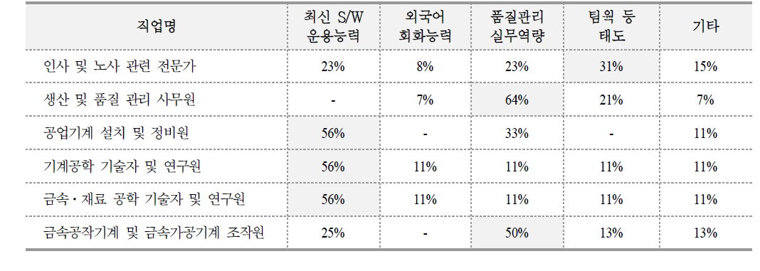 중요성 증가 예상 숙련 요건에 대한 응답