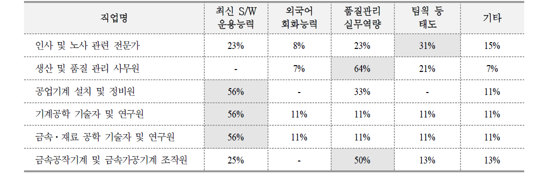 신규 채용 지원자의 가장 부족한 숙련 요건에 대한 응답