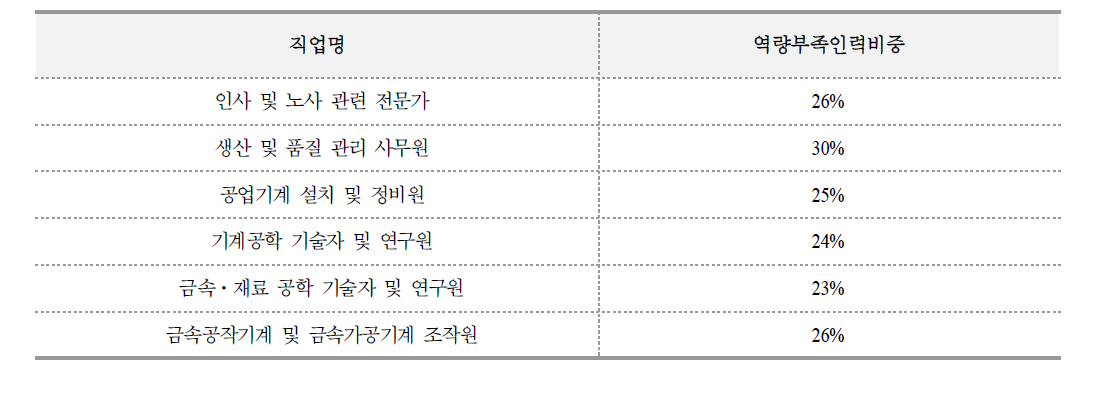 내부인력 역량부족인력비중