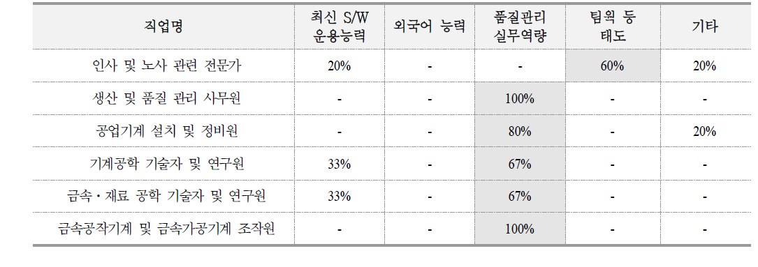 내부인력 역량이 부족한 부분에 관한 응답