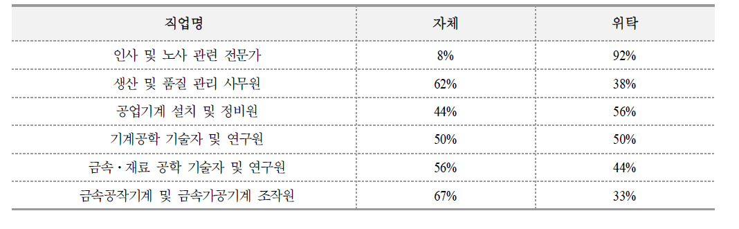 적합한 교육훈련기관 형태