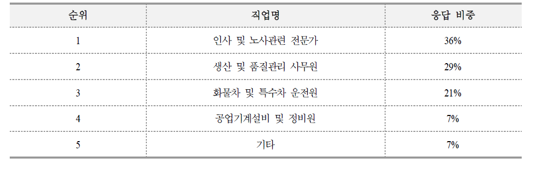 교육훈련이 어려운 대표적인 직업