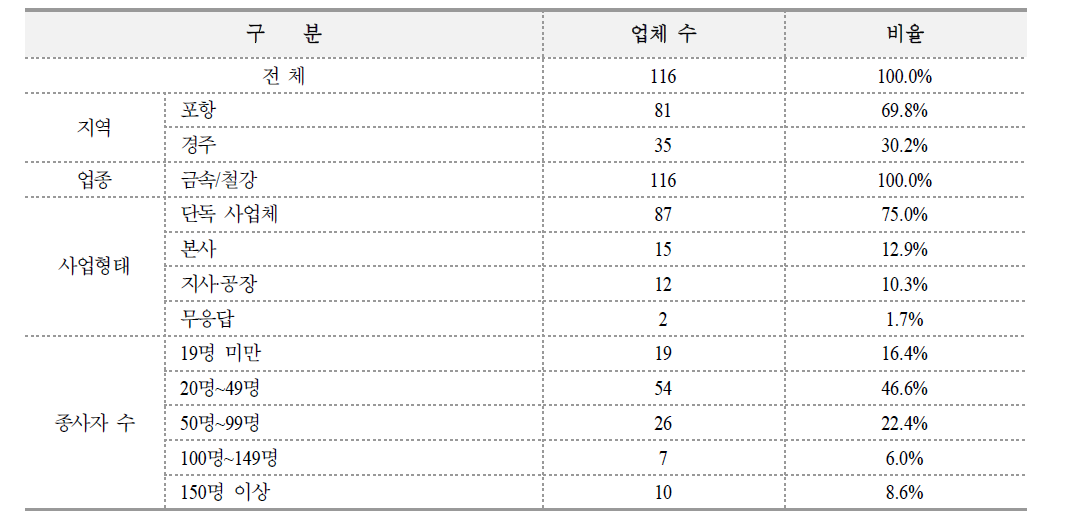 철강, 금속 응답기업 특성