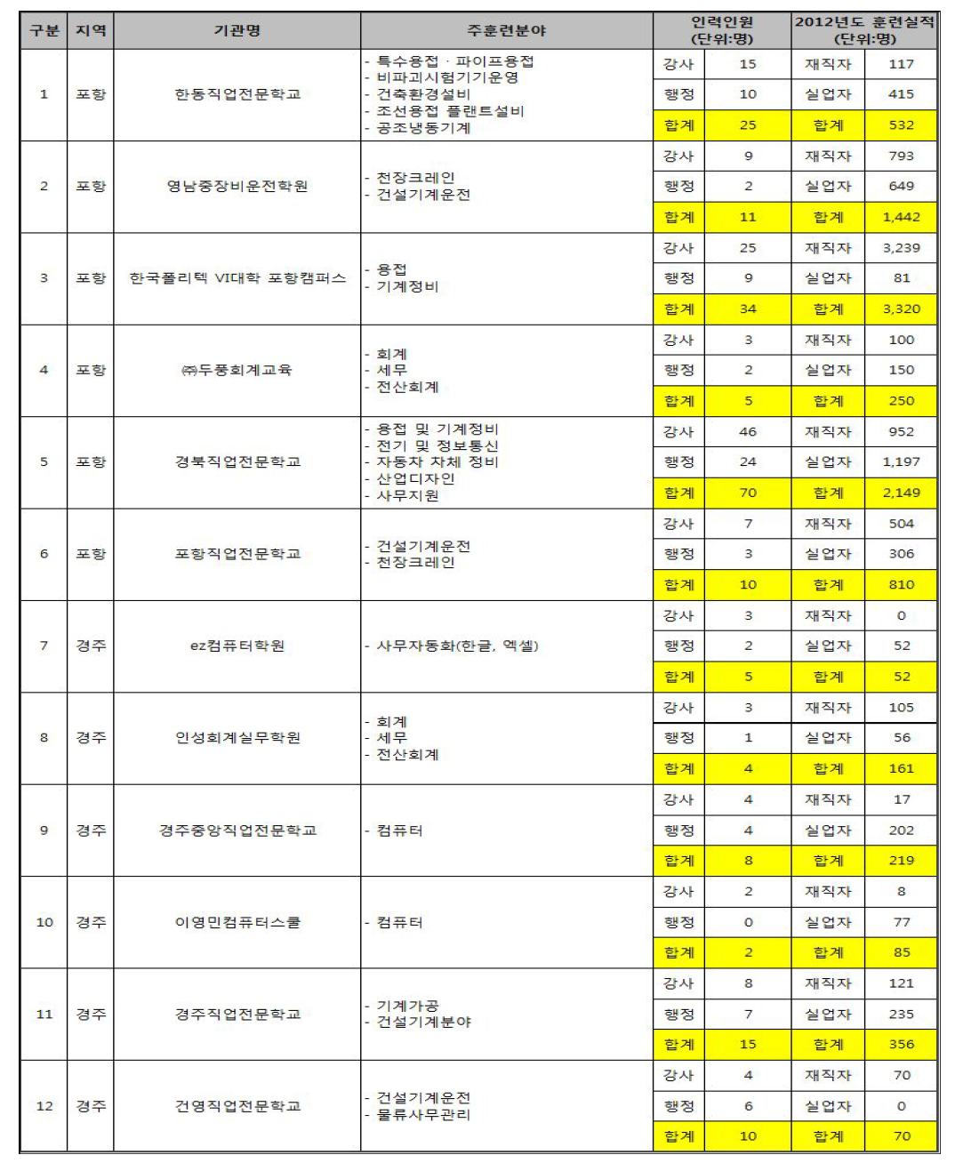 지역 직업훈련기관 교육개설과정 현황