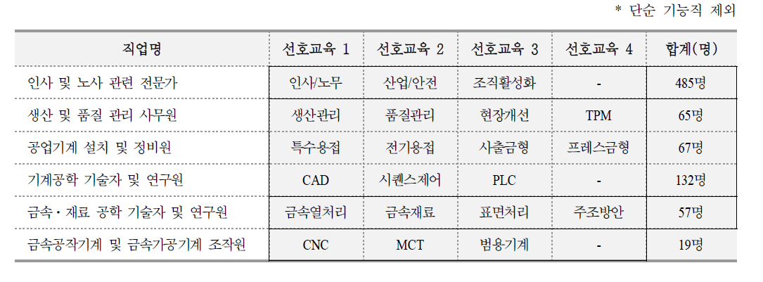 철강, 금속 대표 직업별 교육 수요