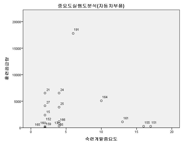 자동차부품산업 중요도실행도분석결과