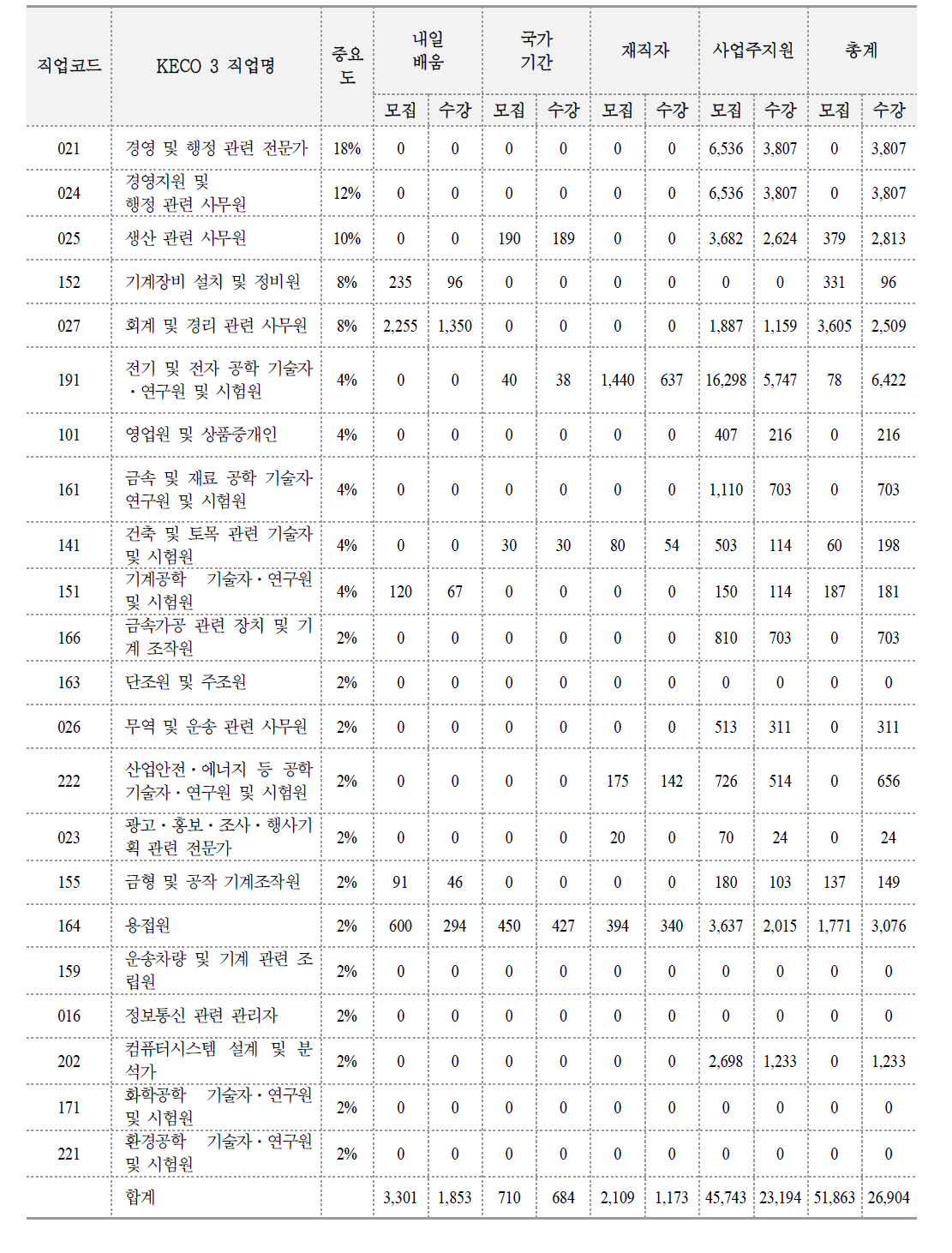 철강산업 훈련실시 현황