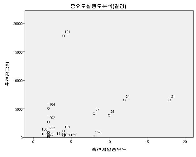 철강산업 중요도실행도분석결과