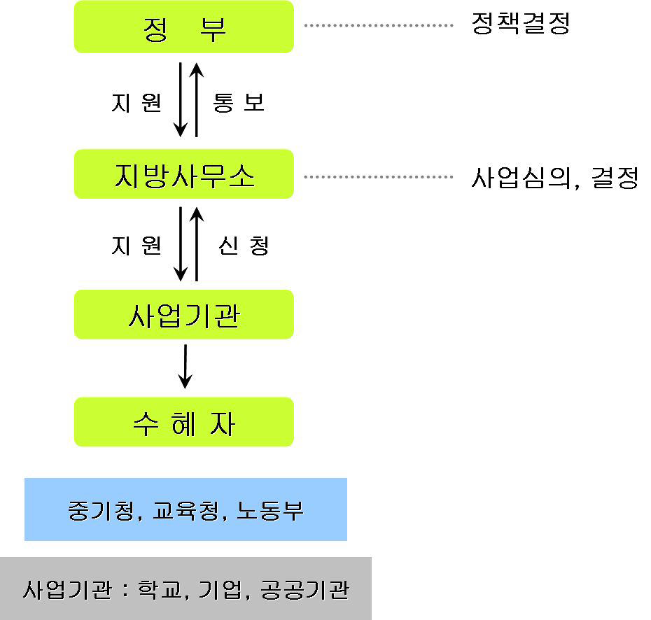 중앙정부 고용․인적자원개발 사업 전달체계 유형