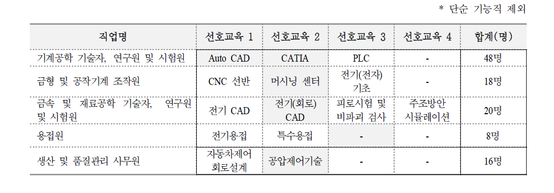 자동차부품 대표 직업별 교육훈련 수요(경주시)