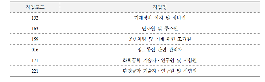 포항지역 철강산업 훈련 미실시 직업