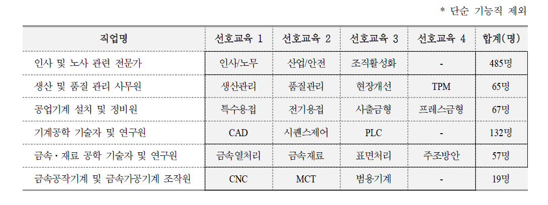 철강, 금속 대표 직업별 교육 수요