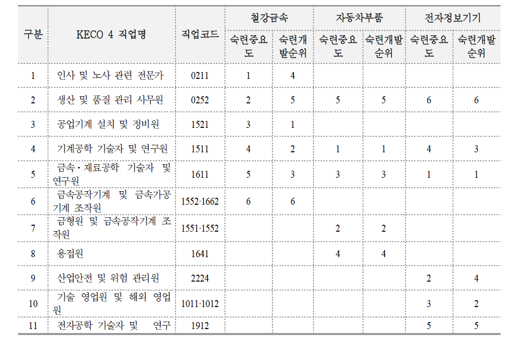 경북지역 숙련 필요 산업별 대표직업의 숙련개발 우선순위