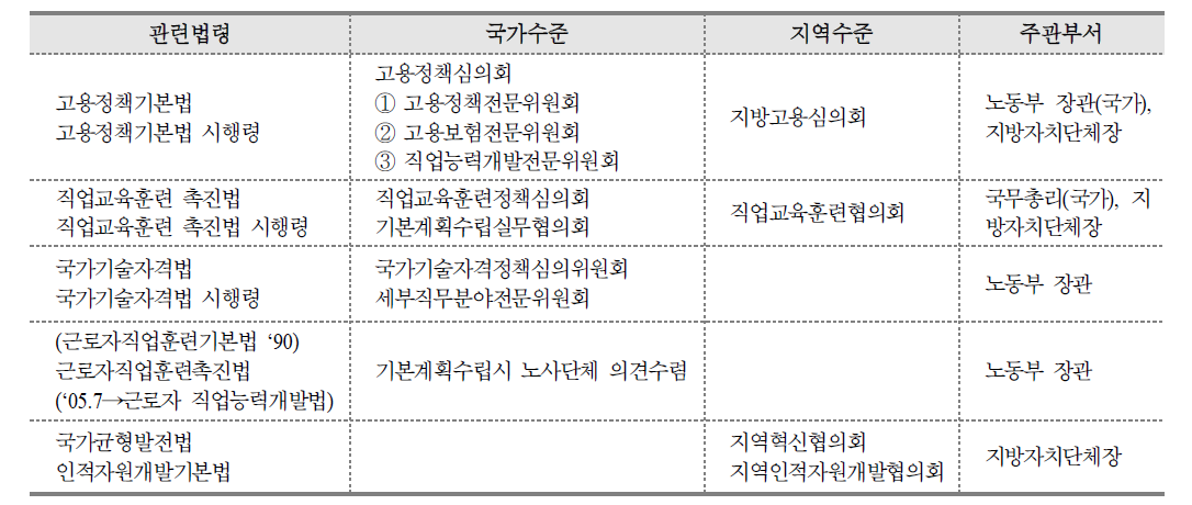 국가수준 및 지역수준의 고용 및 인적자원개발 자문 및 의사결정기구