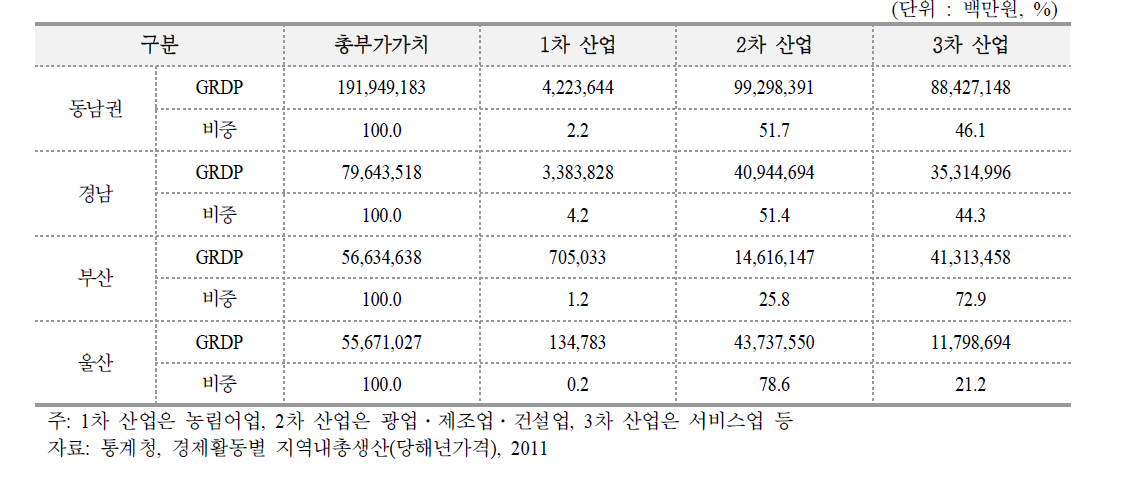 산업별 총부가가치 현황