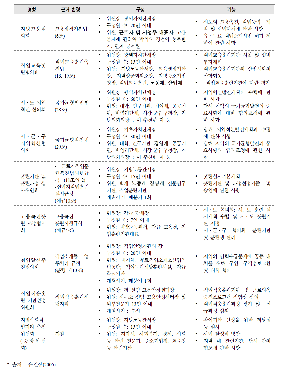 지역단위 고용 및 인적자원개발 자문 및 의사결정기구