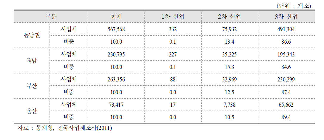 산업별 사업체 현황