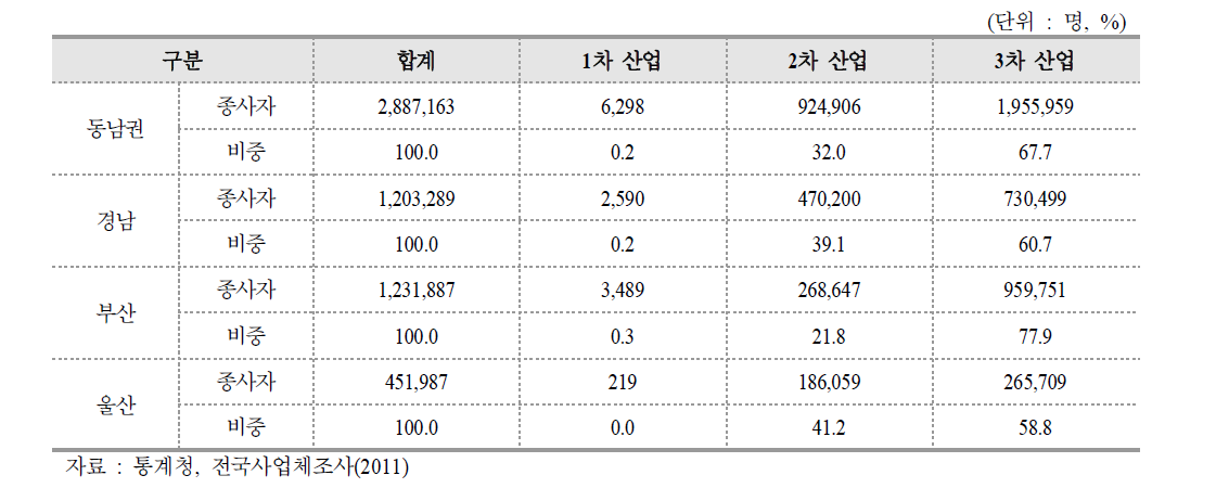 산업별 종사자 현황