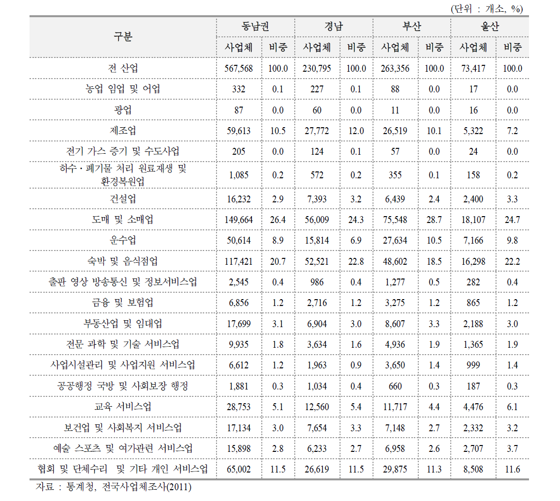 산업별 사업체 현황