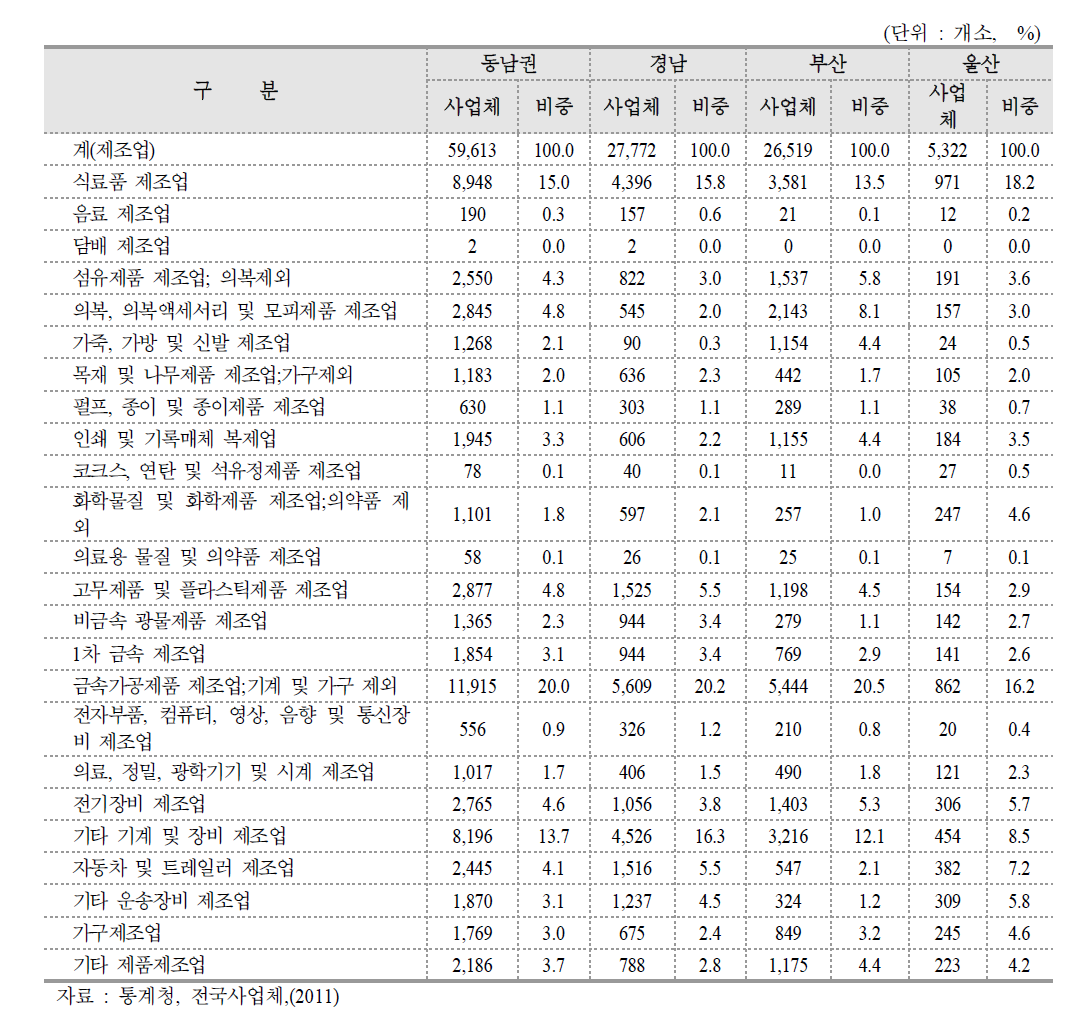 제조업 사업체 현황